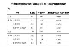 中通發(fā)布5月銷量數(shù)據(jù)出爐！大客漲57% 中客漲35%