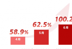 6月翻倍 連漲3個月 福田圖雅諾銷量這么高