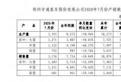 宇通前7月銷車1.8萬輛！細(xì)分車型銷量如何？