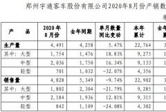 宇通8月銷量出爐！大客銷1800輛 中客轉(zhuǎn)正增13%