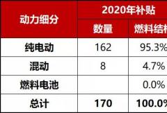 2020年第11批新能源汽車(chē)推廣應(yīng)用推薦車(chē)型統(tǒng)計(jì)