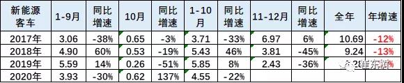 2020年10月新能源客車(chē)分析
