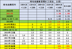 新能源補(bǔ)貼推動(dòng)2021年汽車(chē)銷(xiāo)量180萬(wàn)增5成