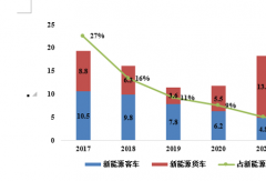 新能源商用車產(chǎn)業(yè)發(fā)展現(xiàn)狀與趨勢是什么？