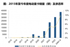 電動(dòng)重卡迎15%拐點(diǎn) 大爆發(fā)將至！|姚蔚七日談