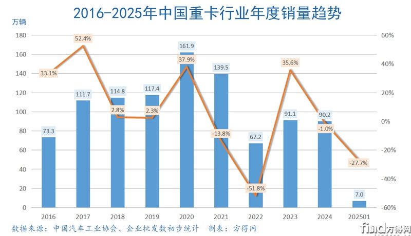 年度趨勢(shì)重卡行業(yè)圖表
