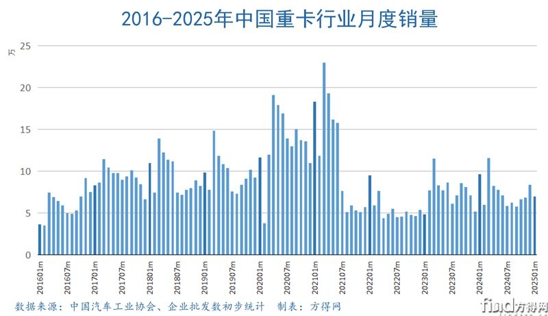 月度長(zhǎng)條重卡行業(yè)圖表