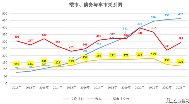 樓市、債務(wù)與車市