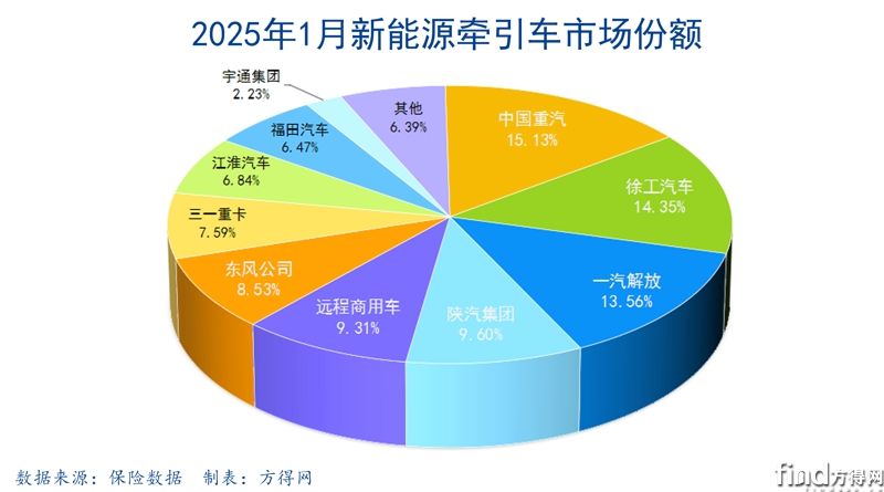 份額餅圖-新能源牽引車圖表