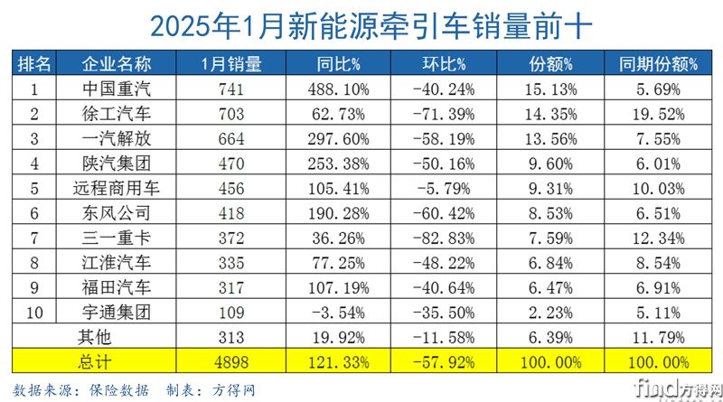 1月表格新能源牽引車圖表
