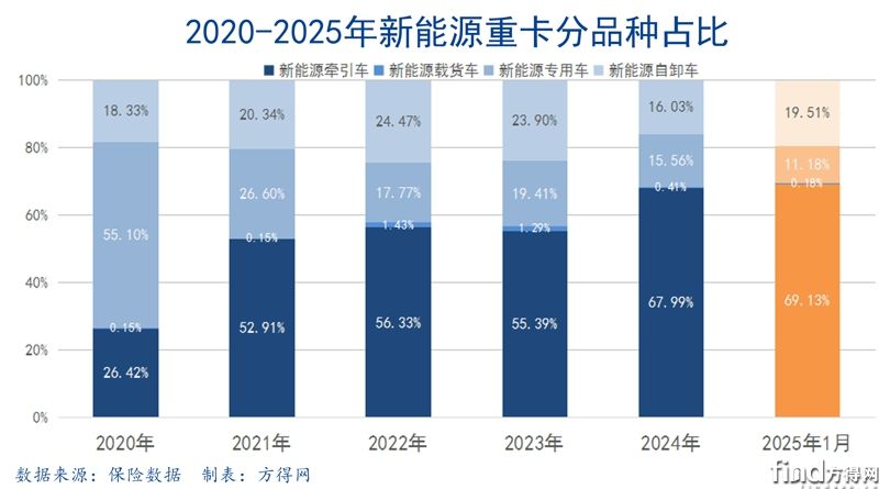 類型占比堆積-新能源牽引車圖表