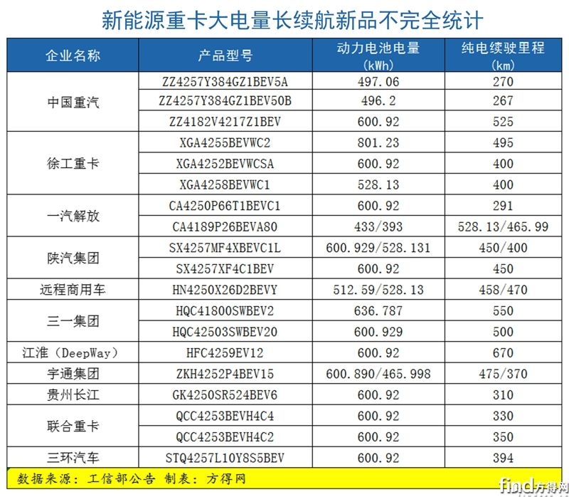 新品配置表格重卡行業(yè)圖表