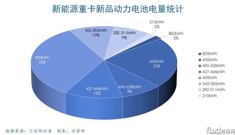 新能源重卡新品電量餅圖