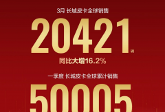 長(zhǎng)城皮卡一季度銷量突破50000輛 逆勢(shì)大漲15%