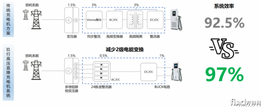 副本玖行能源發(fā)布EPDD高效超充系統(tǒng)436