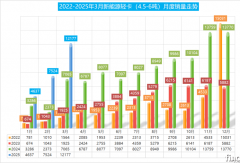 3月新能源輕卡戰(zhàn)報：遠程/福田爭王座 陜汽增32倍
