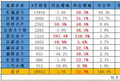 皮卡3月榜單前十：雷達首進前五 鄭州日產(chǎn)逆增38% 江淮大漲11%！