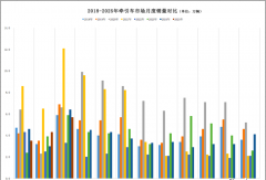 重汽奪冠！福田地盤大增 3月牽引車降11%！