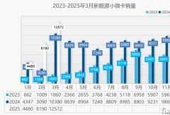 奇瑞/福田爭第二 上汽暴漲73倍 新能源小微卡誰家上升21名進前十？