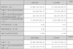 營收129.1億 中國重汽一季度營收、凈利潤雙增!