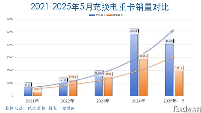 充換銷量組合圖