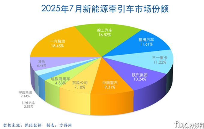 7月餅-新能源牽引車圖表