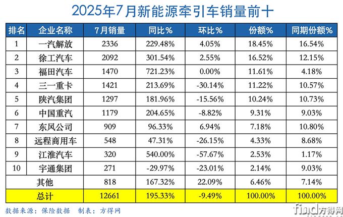 新能源牽引車7月前十又洗牌！解放蟬聯(lián)月冠 福田首進第三 徐工累銷第一