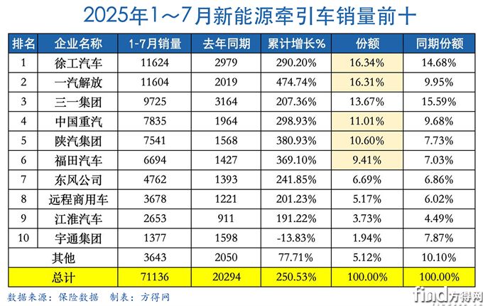 前7月累計表-新能源牽引車圖表