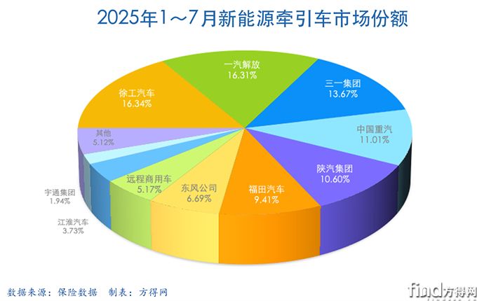前7月累計餅-新能源牽引車圖表